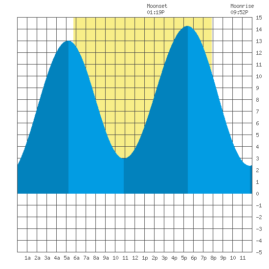 Wrangell tide chart for Saturday, August 28, 2021