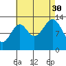 Wrangell tide chart for Monday, August 30, 2021