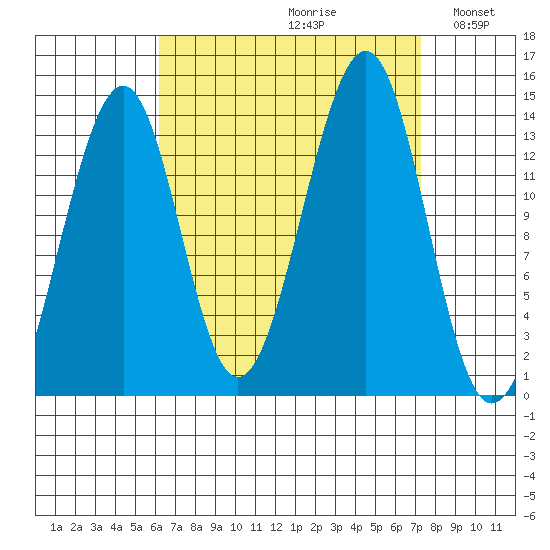 Wrangell tide chart for Saturday, September 11, 2021