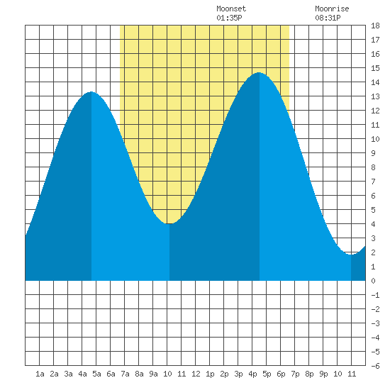 Wrangell tide chart for Sunday, September 26, 2021
