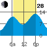 Wrangell tide chart for Tuesday, September 28, 2021