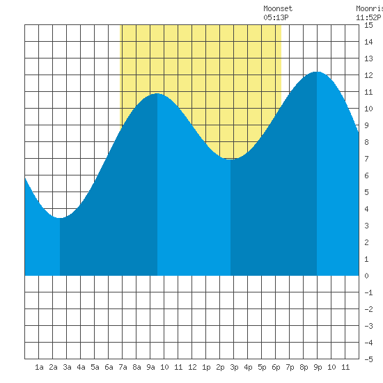 Wrangell tide chart for Thursday, September 30, 2021