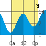Wrangell tide chart for Friday, September 3, 2021