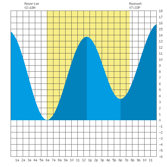 Wrangell tide chart for Saturday, September 4, 2021