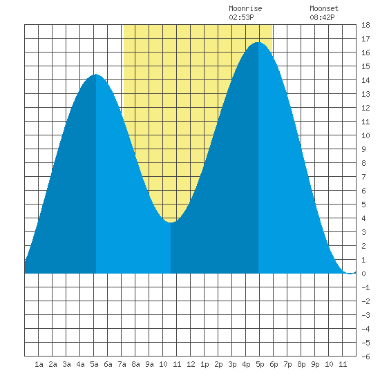 Wrangell tide chart for Monday, October 11, 2021