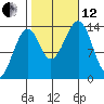 Wrangell tide chart for Tuesday, October 12, 2021