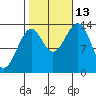 Wrangell tide chart for Wednesday, October 13, 2021
