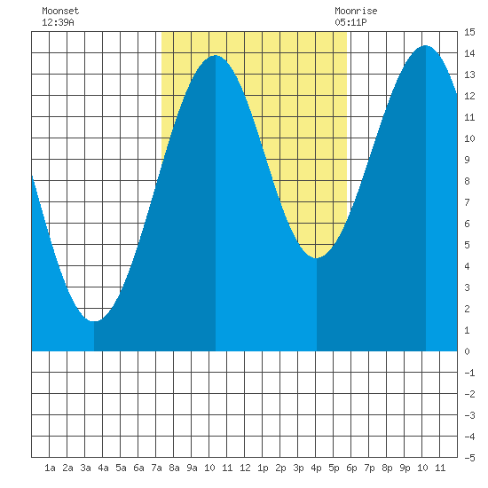 Wrangell tide chart for Friday, October 15, 2021
