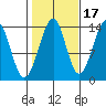 Wrangell tide chart for Sunday, October 17, 2021
