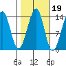 Wrangell tide chart for Tuesday, October 19, 2021