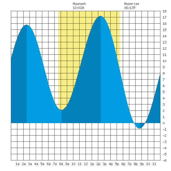 Wrangell tide chart for Friday, October 22, 2021