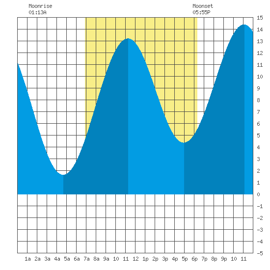 Wrangell tide chart for Saturday, October 2, 2021