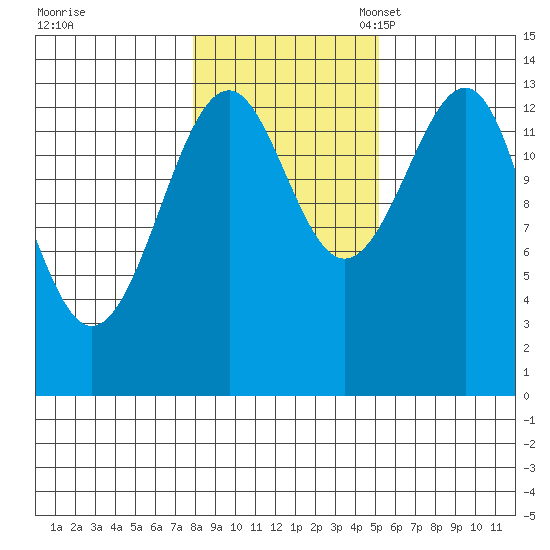 Wrangell tide chart for Saturday, October 30, 2021