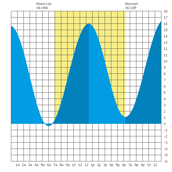Wrangell tide chart for Monday, October 4, 2021