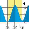 Wrangell tide chart for Monday, October 4, 2021