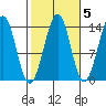 Wrangell tide chart for Tuesday, October 5, 2021