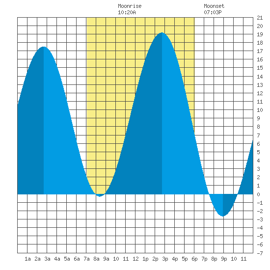 Wrangell tide chart for Friday, October 8, 2021