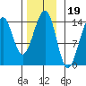 Wrangell tide chart for Friday, November 19, 2021