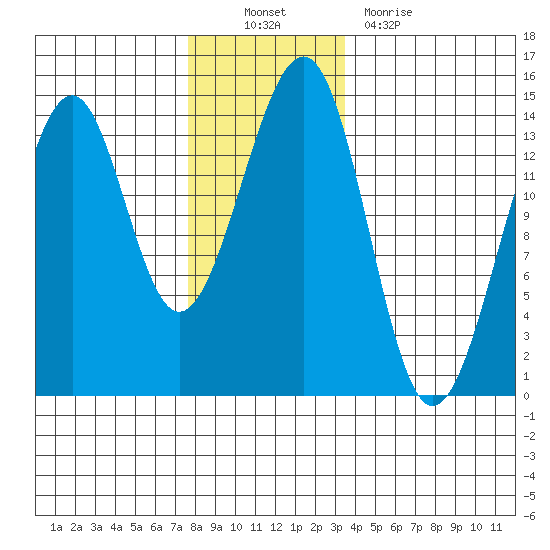Wrangell tide chart for Sunday, November 21, 2021