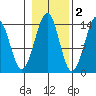 Wrangell tide chart for Tuesday, November 2, 2021