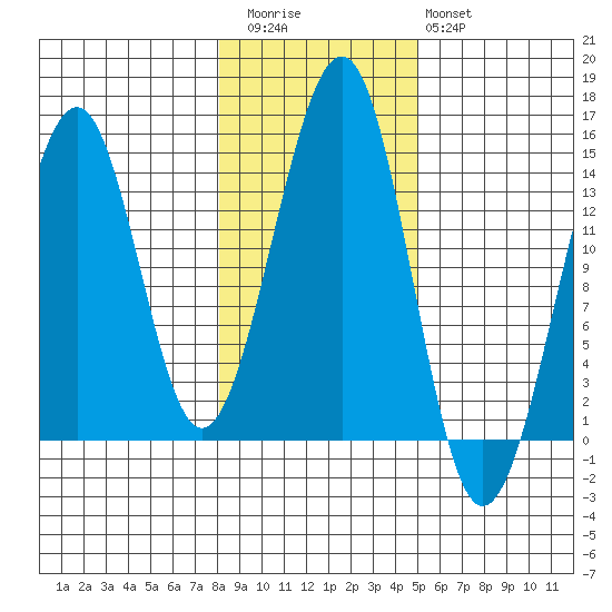 Wrangell tide chart for Friday, November 5, 2021