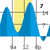 Wrangell tide chart for Sunday, November 7, 2021