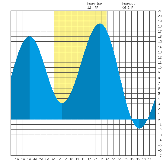 Wrangell tide chart for Monday, November 8, 2021