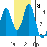 Wrangell tide chart for Monday, November 8, 2021