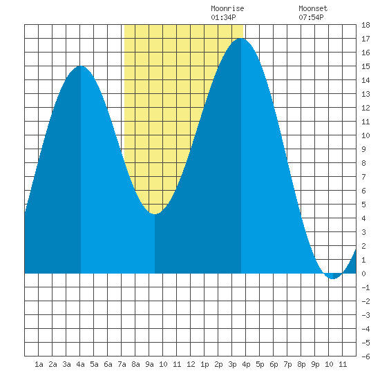 Wrangell tide chart for Tuesday, November 9, 2021