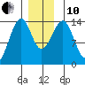 Wrangell tide chart for Friday, December 10, 2021