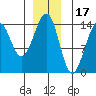 Wrangell tide chart for Friday, December 17, 2021