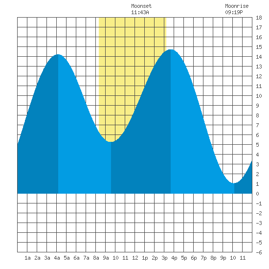 Wrangell tide chart for Friday, December 24, 2021