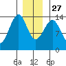 Wrangell tide chart for Monday, December 27, 2021