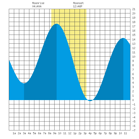 Wrangell tide chart for Thursday, December 30, 2021