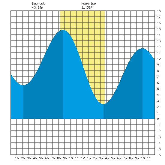 Wrangell tide chart for Wednesday, January 12, 2022