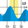 Wrangell tide chart for Wednesday, January 12, 2022