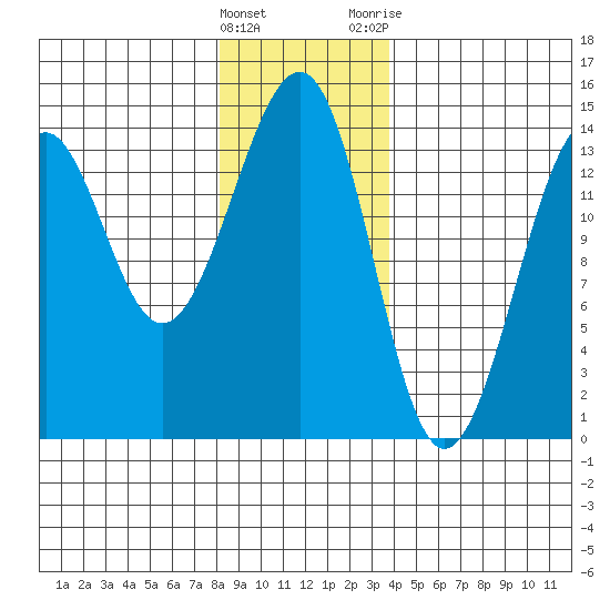 Wrangell tide chart for Sunday, January 16, 2022
