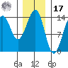 Wrangell tide chart for Monday, January 17, 2022