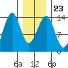 Wrangell tide chart for Sunday, January 23, 2022
