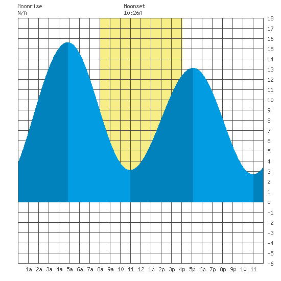 Wrangell tide chart for Monday, January 24, 2022