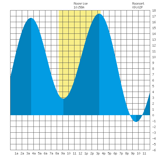 Wrangell tide chart for Thursday, January 6, 2022