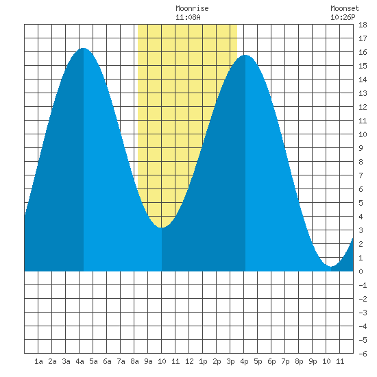 Wrangell tide chart for Friday, January 7, 2022