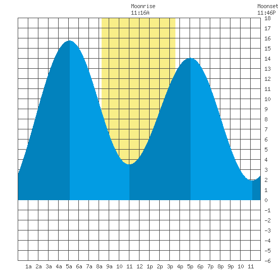 Wrangell tide chart for Saturday, January 8, 2022