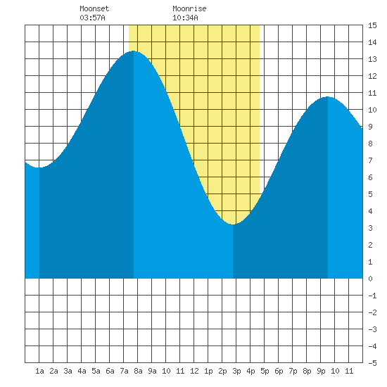 Wrangell tide chart for Thursday, February 10, 2022