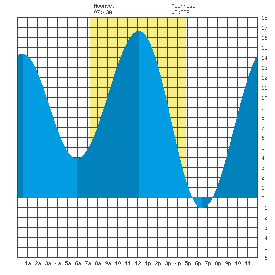 Wrangell tide chart for Tuesday, February 15, 2022