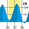 Wrangell tide chart for Friday, February 18, 2022