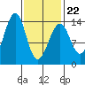 Wrangell tide chart for Tuesday, February 22, 2022