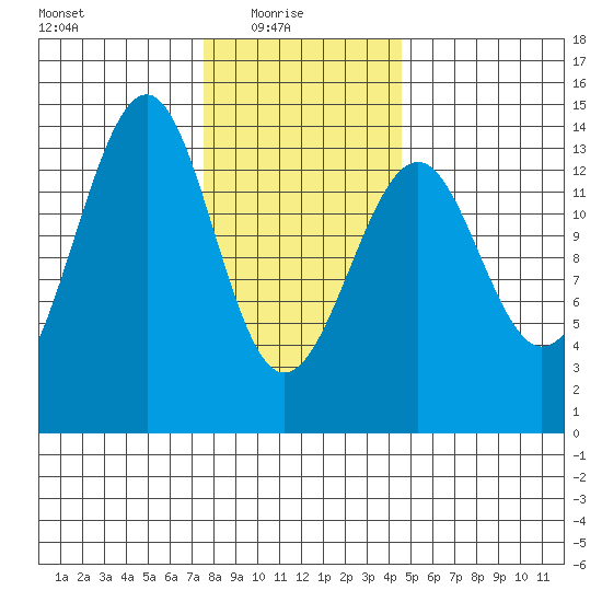 Wrangell tide chart for Monday, February 7, 2022