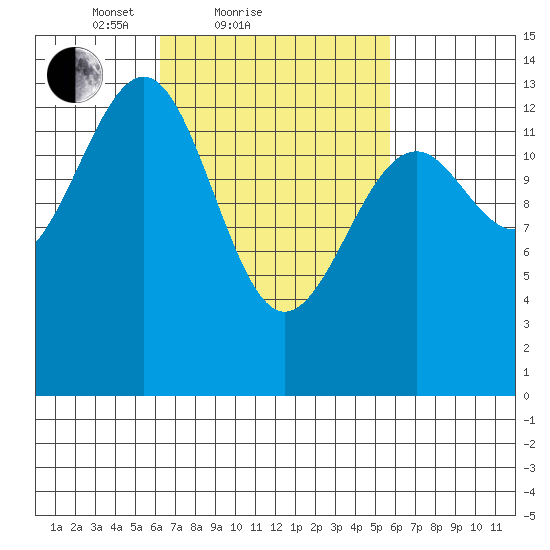 Wrangell tide chart for Thursday, March 10, 2022