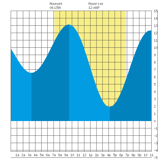 Wrangell tide chart for Sunday, March 13, 2022